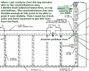 Getting the problem rivet